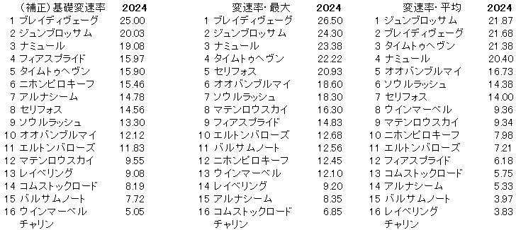 2024　マイルＣＳ　変速率